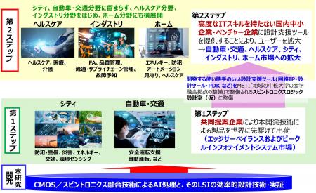 世界初、CMOS／スピントロニクス融合技術を活用したエ