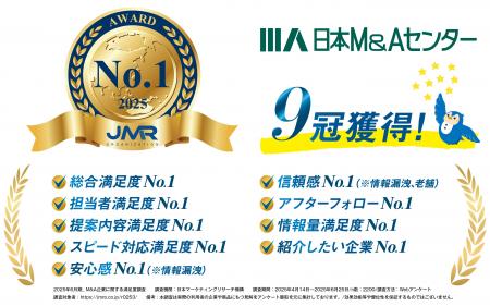 日本M&Aセンター、総合満足度No.1をはじめ9冠獲得