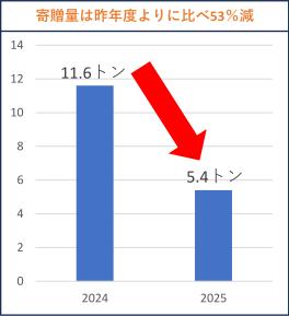夏の支援が危機に。食品寄付は昨年の約50％減。必要と