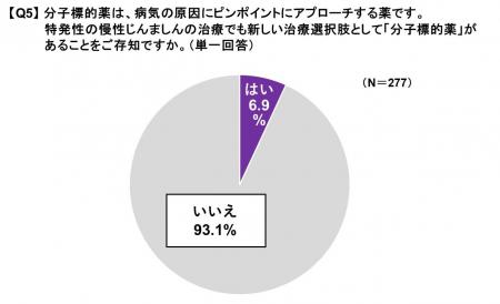 症状コントロールが不十分な慢性特発性じんましん患者