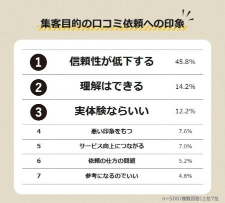 【お店による集客目的の口コミ依頼をどう思う？】500
