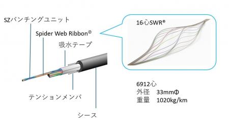 「16心SWR(R)/WTC(R)」ラインナップの販売開始