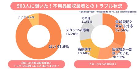 不用品回収サービス利用者の9割超が「トラブルをutf-8