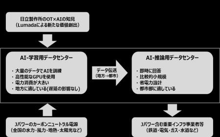 Jパワーと日立、JパワーのAI用データセンター構築に向