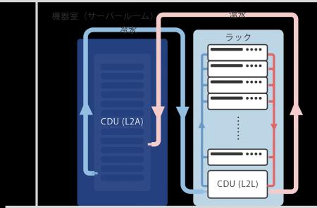 IDCフロンティア、1ラック当たり最大150kWの電力消費