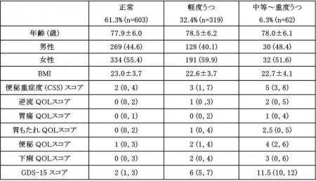 本邦初：高齢者のうつ症状が便秘症状と関連することを