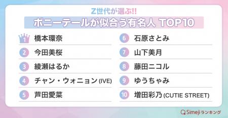 【Simejiランキング】Z世代が選ぶ!!「ポニーテールが