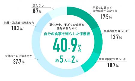 給食がないと「お腹を空かせる親」がいる。約5人に2人