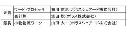 ポラスグループの２名が金賞を受賞！！
「第21utf-8