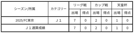 【FC東京】北原槙選手(FC東京U-18)プロ契約のお知らせ