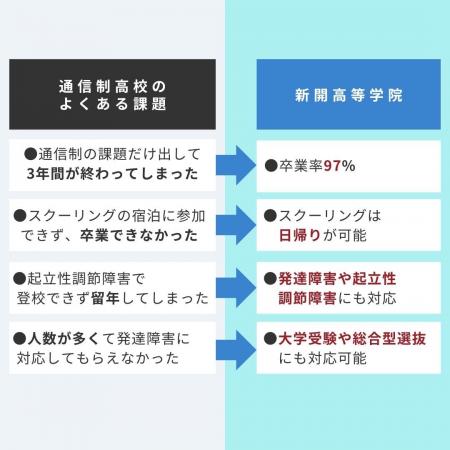 埼玉県越谷市に新開校！通信制高校サポート校「新開高