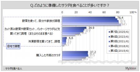【サラダに関する調査】サラダを食べる人のうち、カッ