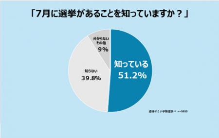 【進研ゼミ 小学講座】選挙と政治に関する意識調査小