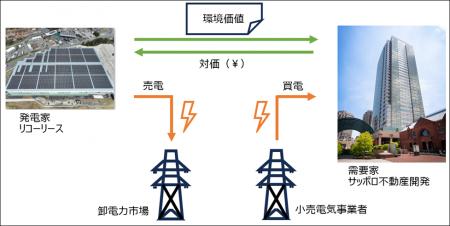 サッポロ不動産開発、リコーリースとバーチャルPPA締