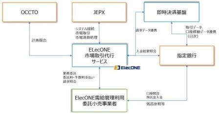 業界初　新しい電力卸市場システムに対応した電力取引
