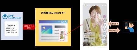 ライブコマースツール「foove+」およびプラットフォー