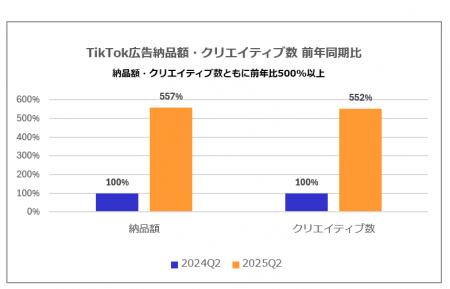 TikTok広告納品額が前年同四半期比557%成長を達成　フ