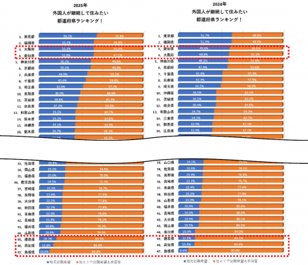 ［2025年最新］外国人が継続して住みたい！と思える都