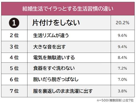 【結婚生活でイラッとする生活習慣の違いランキング】