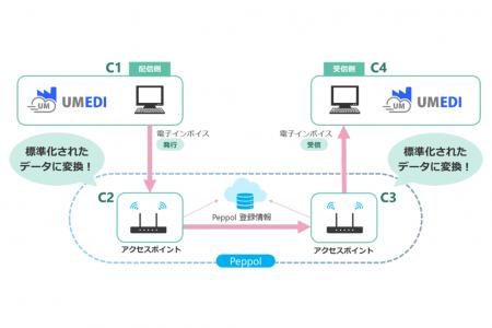 企業間取引プラットフォーム「UM EDI」がPeppol形式で