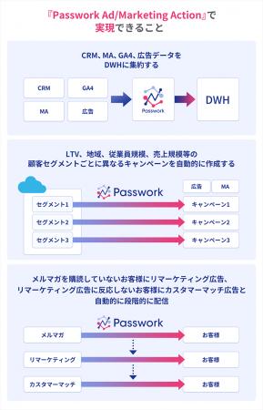 Prazto、データ統合型広告配信サービス『Passwork Ad/