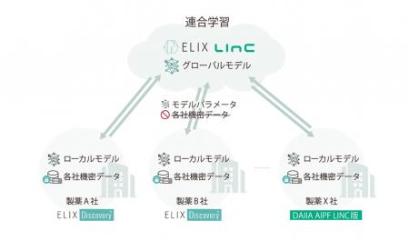 ElixとLINC、製薬企業16社のデータを連合学習したAIモ