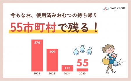 521市町村が使用済みおむつの持ち帰りを廃止。一方、4