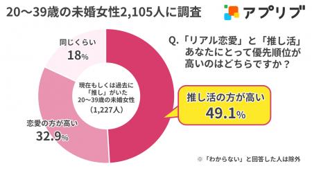 【調査結果】恋愛よりも“推し”が大事？ 20代～30代未