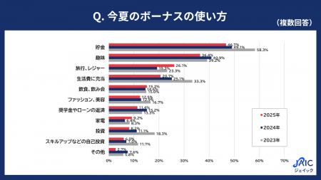20代・30代の正社員に「今夏のボーナスの使い方」を調