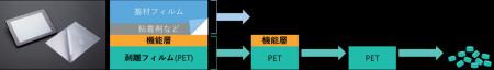 使用済み剥離PETフィルムのリサイクル技術を開発