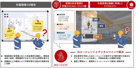 労働災害撲滅に向け、日立のAIエージェントとNVIDIA技