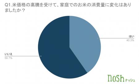 米高騰で主食に変化⁉︎約3人に1人が“糖質を抑えたutf-8