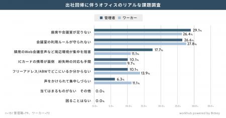 出社回帰、5割以上が会議室不足とルール遵守に課題意