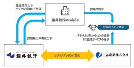 三谷産業、福井銀行とビジネスマッチング契約を締結
