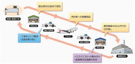 再生医療に対応する細胞輸送サービス「J SOLUTIONS PH