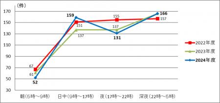 鉄道係員に対する暴力行為の件数・発生状況について