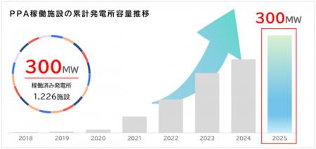 オンサイトPPAによる分散型太陽光発電所　開発発電容