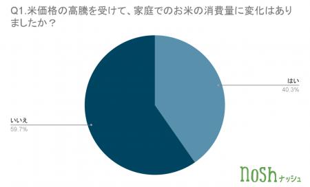 米高騰で主食に変化!?︎約3人に1人が“糖質を抑えた食事