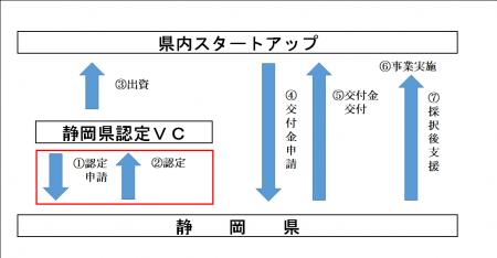 スタートアップ支援の新規事業「静岡県ファンドサポー