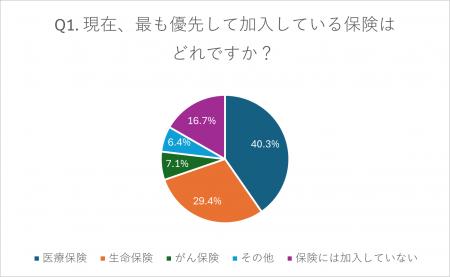 【意識調査レポート】保険と終活に関する実態調査：加