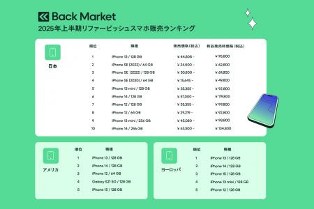 Back Market、「2025年上半期リファービッシュスマホ