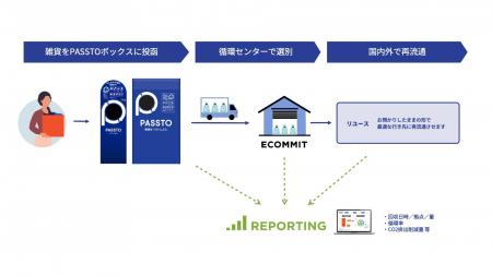 ECOMMITと新城市がリユース活動促進に向けた「連携及