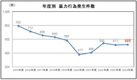 鉄道係員に対する暴力行為の件数・発生状況について　