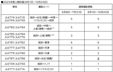 貨物専用機　2025年度上期路線便数計画を変更