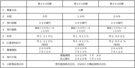 国内普通社債の発行について