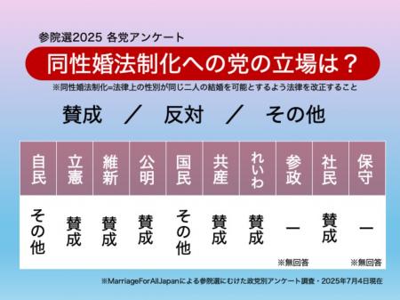 参院選に向け、公開質問状で調査を実施。同性婚に関す
