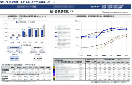 SCUEL、訪問診療DXサービスCrossLogに介護・在宅患者