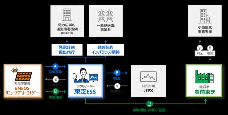 ERE、豊前東芝、東芝ESSの三社でコーポレートPPAを締