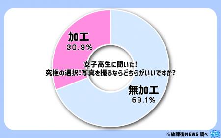 令和の現役女子高生の７割 写真は「無加工がいい」そ