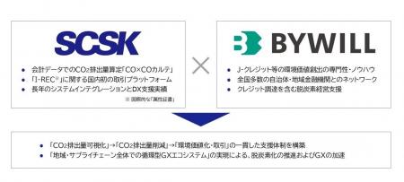 バイウィル、ＳＣＳＫ株式会社と資本業務提携を締結